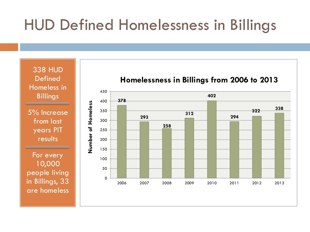 2013 housing status survey results