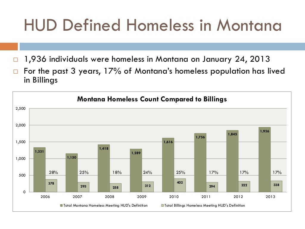 2013 housing status survey results