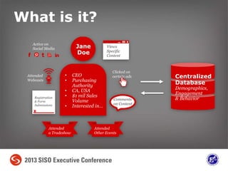 What is it?
• CEO
• Purchasing
Authority
• CA, USA
• $1 mil Sales
Volume
• Interested in…
Attended
Webcasts
Active on
Social Media
Comments
on Content
Attended
a Tradeshow
Clicked on
certain ads
Views
Specific
Content
Centralized
Database
Demographics,
Engagement
& Behavior
Jane
Doe
Attended
Other Events
Registration
& Form
Submissions
 