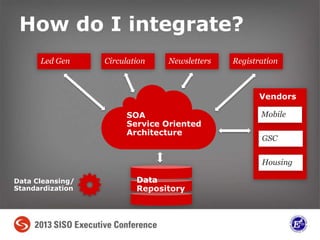 How do I integrate?
RegistrationCirculation NewslettersLed Gen
Mobile
GSC
Housing
Vendors
SOA
Service Oriented
Architecture
Data Cleansing/
Standardization
Data
Repository
 
