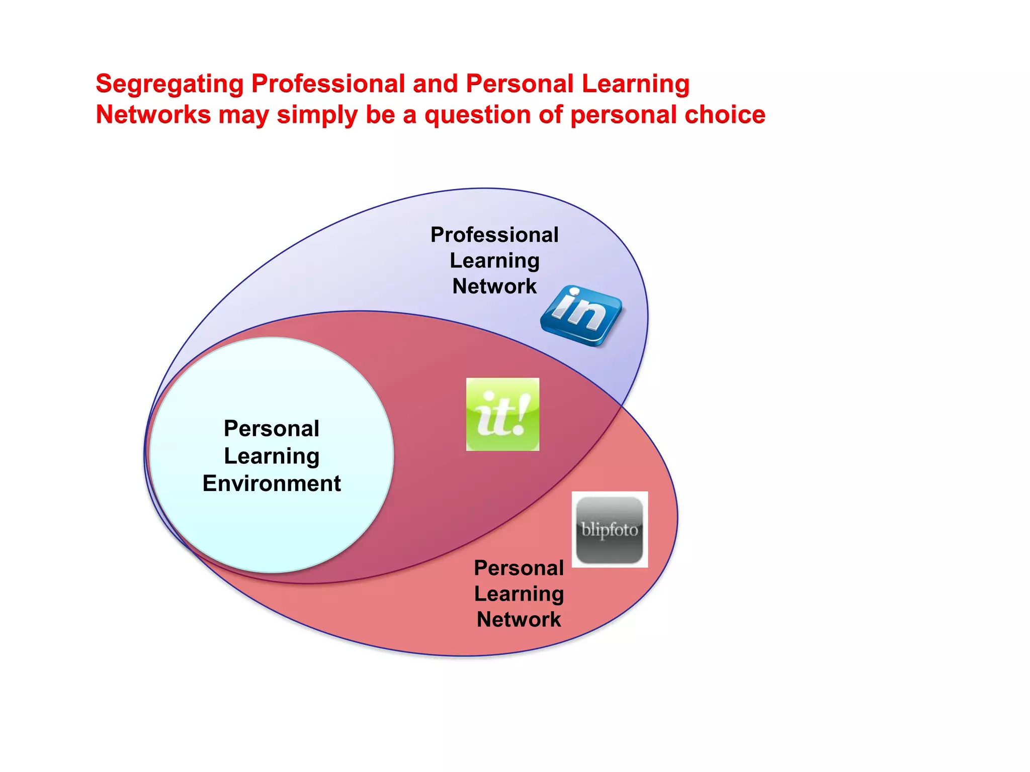 Segregating Professional and Personal Learning
Networks may simply be a question of personal choice



                         Professional
                           Learning
                           Network




         Personal
         Learning
        Environment


                             Personal
                             Learning
                             Network
 