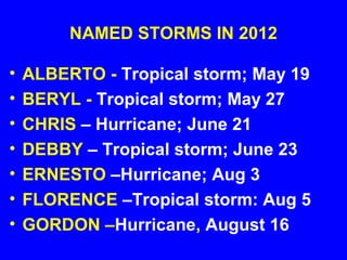 NAMED STORMS IN 2012
• ALBERTO - Tropical storm; May 19
• BERYL - Tropical storm; May 27
• CHRIS – Hurricane; June 21
• DEBBY – Tropical storm; June 23
• ERNESTO –Hurricane; Aug 3
• FLORENCE –Tropical storm: Aug 5
• GORDON –Hurricane, August 16
 