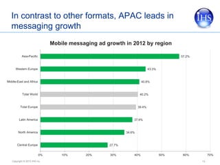 Copyright © 2013 IHS Inc.
In contrast to other formats, APAC leads in
messaging growth
13
27.7%
34.6%
37.9%
39.4%
40.2%
40.8%
43.3%
57.2%
0% 10% 20% 30% 40% 50% 60% 70%
Central Europe
North America
Latin America
Total Europe
Total World
Middle-East and Africa
Western Europe
Asia-Pacific
Mobile messaging ad growth in 2012 by region
 