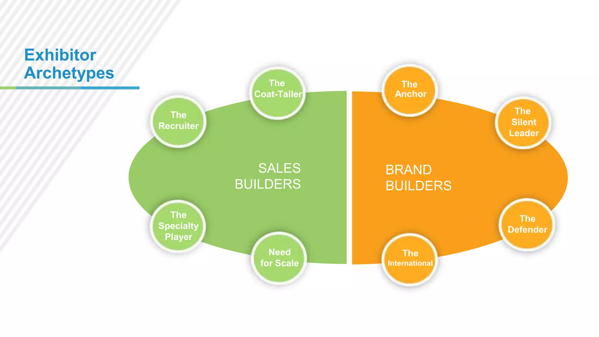 Exhibitor
Archetypes

The
Coat-Tailer

The
Anchor
The
Silent
Leader

The
Recruiter

SALES
BUILDERS

BRAND
BUILDERS

The
Specialty
Player

The
Defender
Need
for Scale

The
International

 