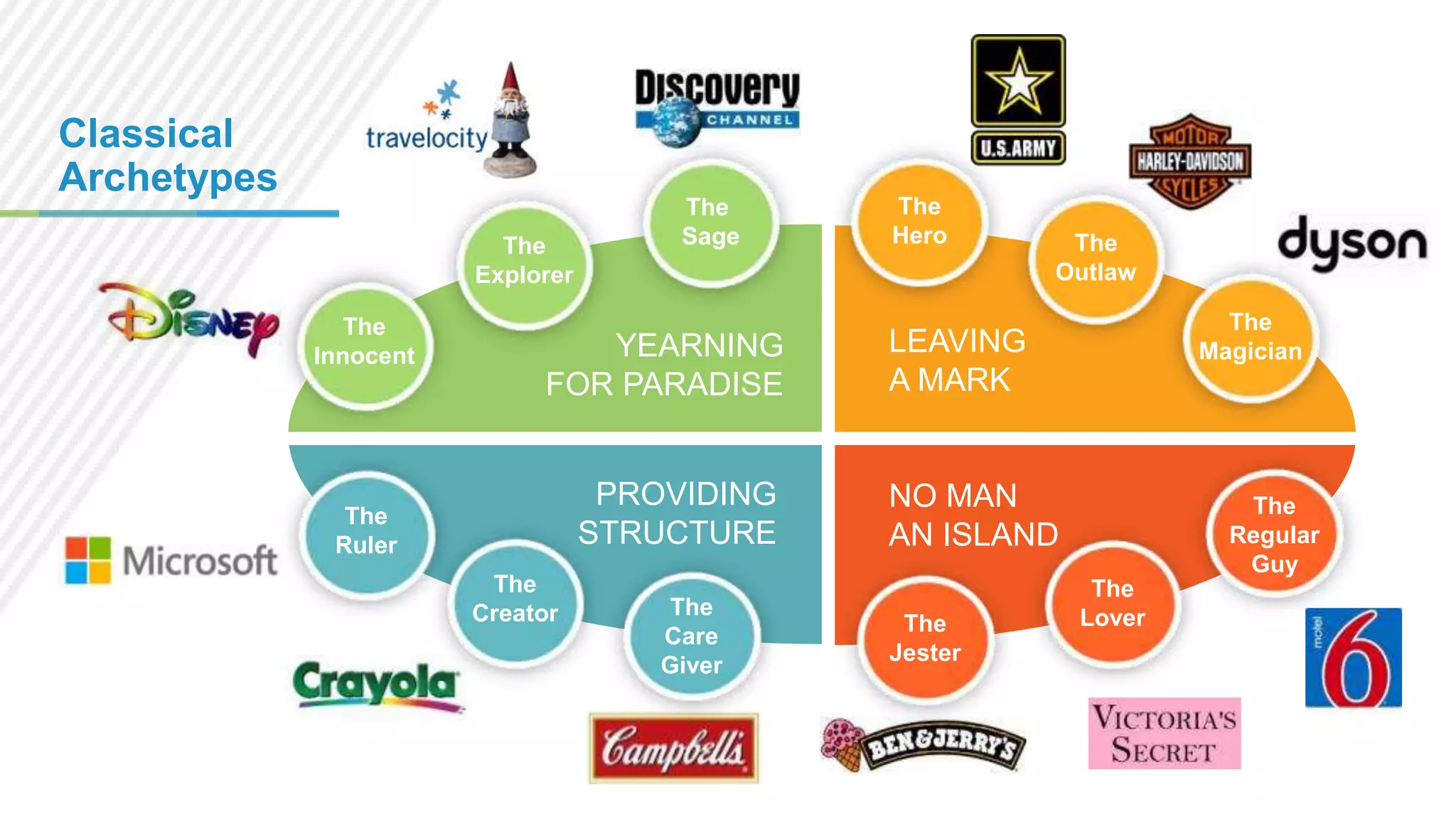 Classical
Archetypes
The
Explorer
The
Innocent

The
Sage

YEARNING
FOR PARADISE
PROVIDING
STRUCTURE

The
Ruler
The
Creator

The
Care
Giver

The
Hero

The
Outlaw
The
Magician

LEAVING
A MARK

NO MAN
AN ISLAND
The
Jester

The
Regular
Guy
The
Lover

 