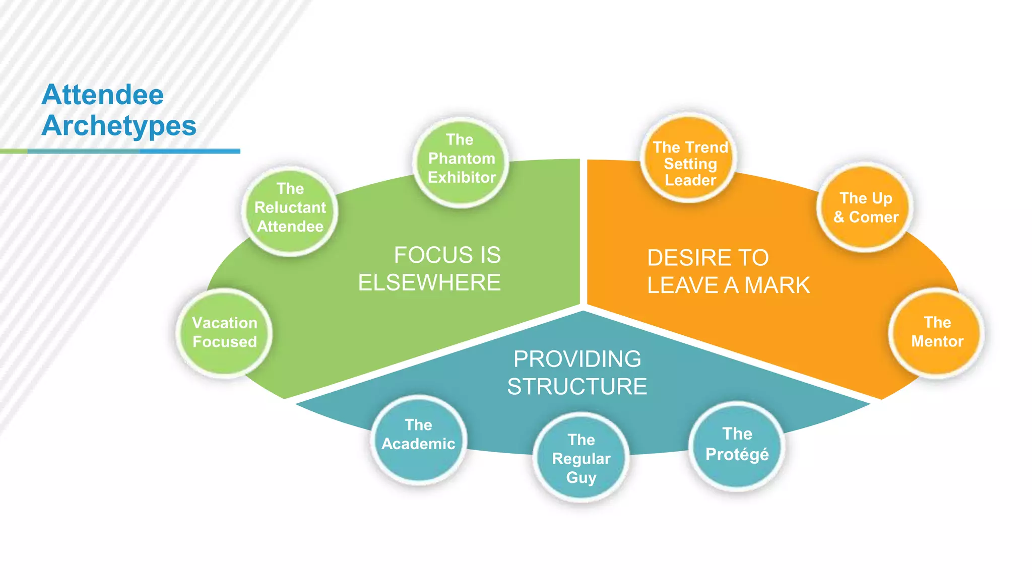 Attendee
Archetypes
The
Reluctant
Attendee

The
Phantom
Exhibitor

The Trend
Setting
Leader
The Up
& Comer

FOCUS IS
ELSEWHERE

DESIRE TO
LEAVE A MARK
The
Mentor

Vacation
Focused

PROVIDING
STRUCTURE
The
Academic

The
Regular
Guy

The
Protégé

 