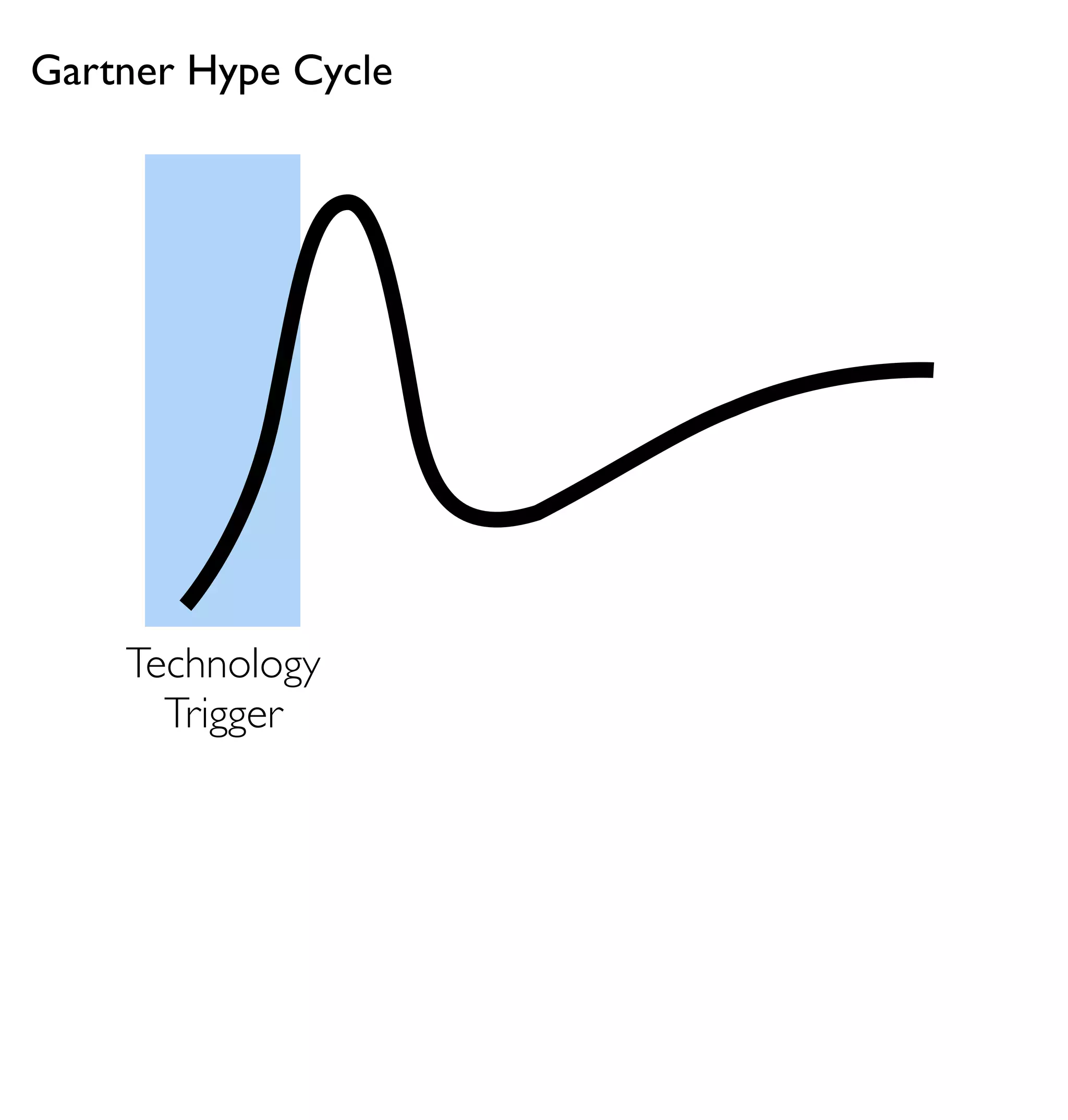 Gartner Hype Cycle




    Technology
      Trigger
 