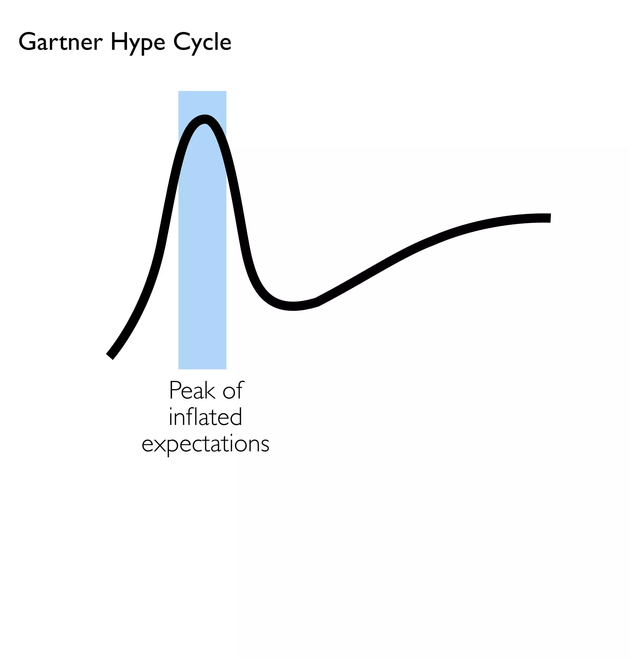 Gartner Hype Cycle




            Peak of
            inﬂated
          expectations
 