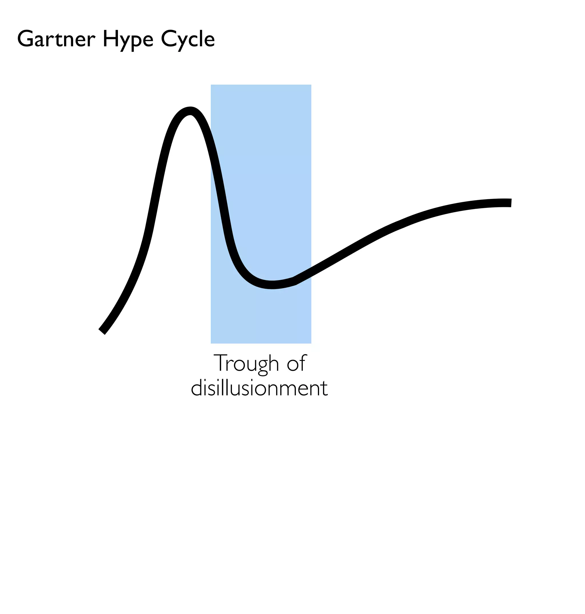 Gartner Hype Cycle




                  Trough of
               disillusionment
 