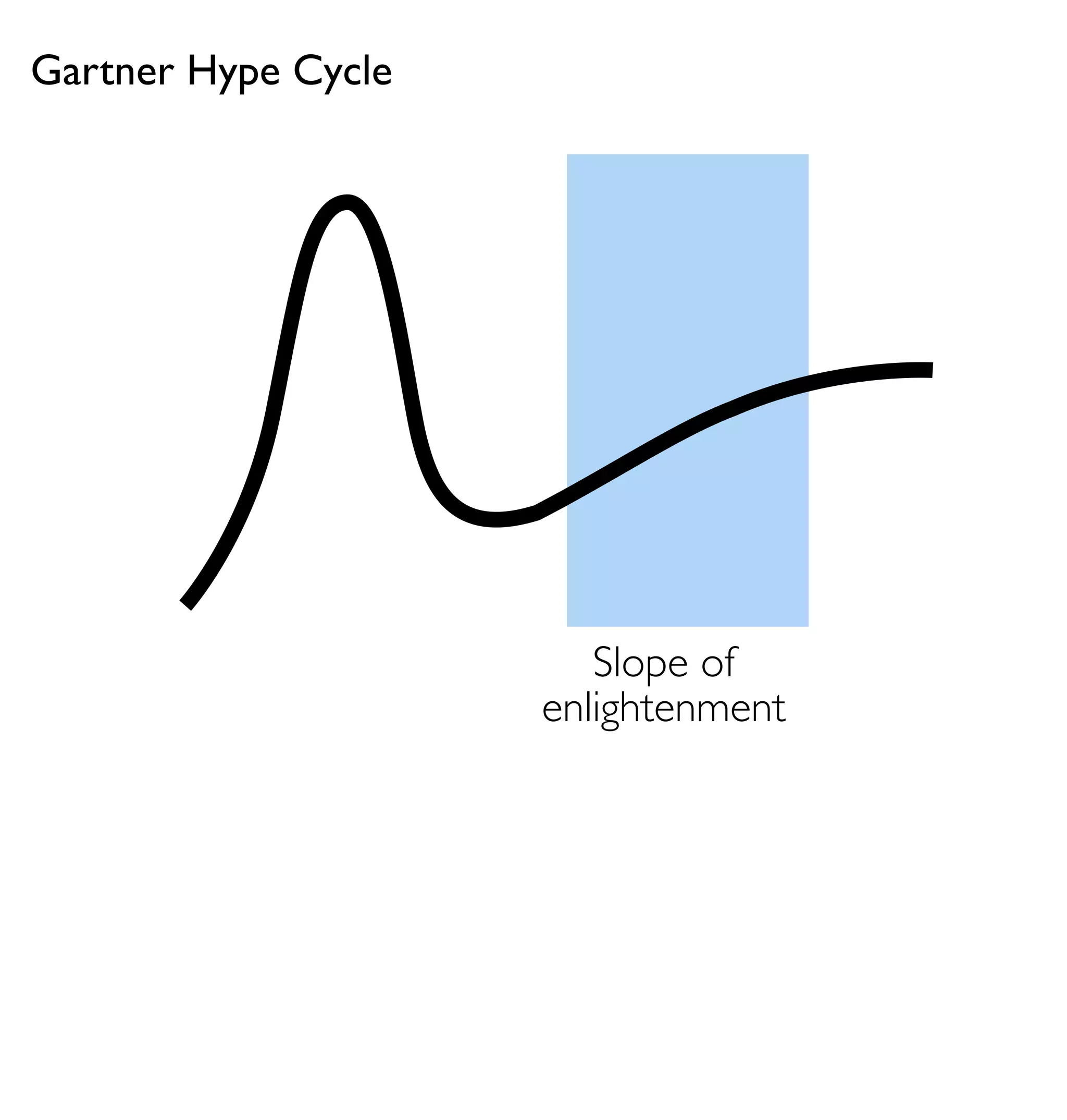 Gartner Hype Cycle




                        Slope of
                     enlightenment
 