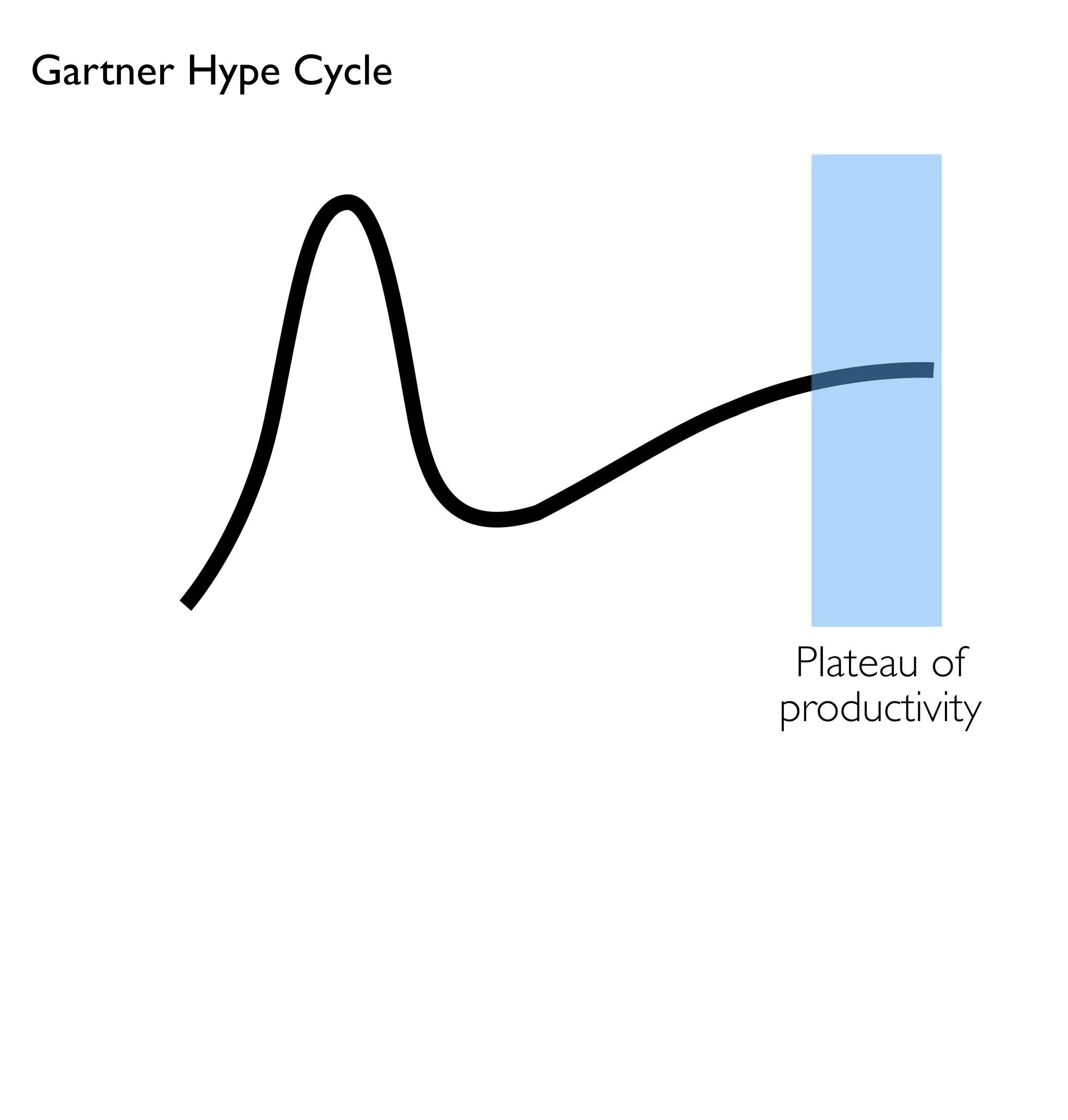 Gartner Hype Cycle




                      Plateau of
                     productivity
 