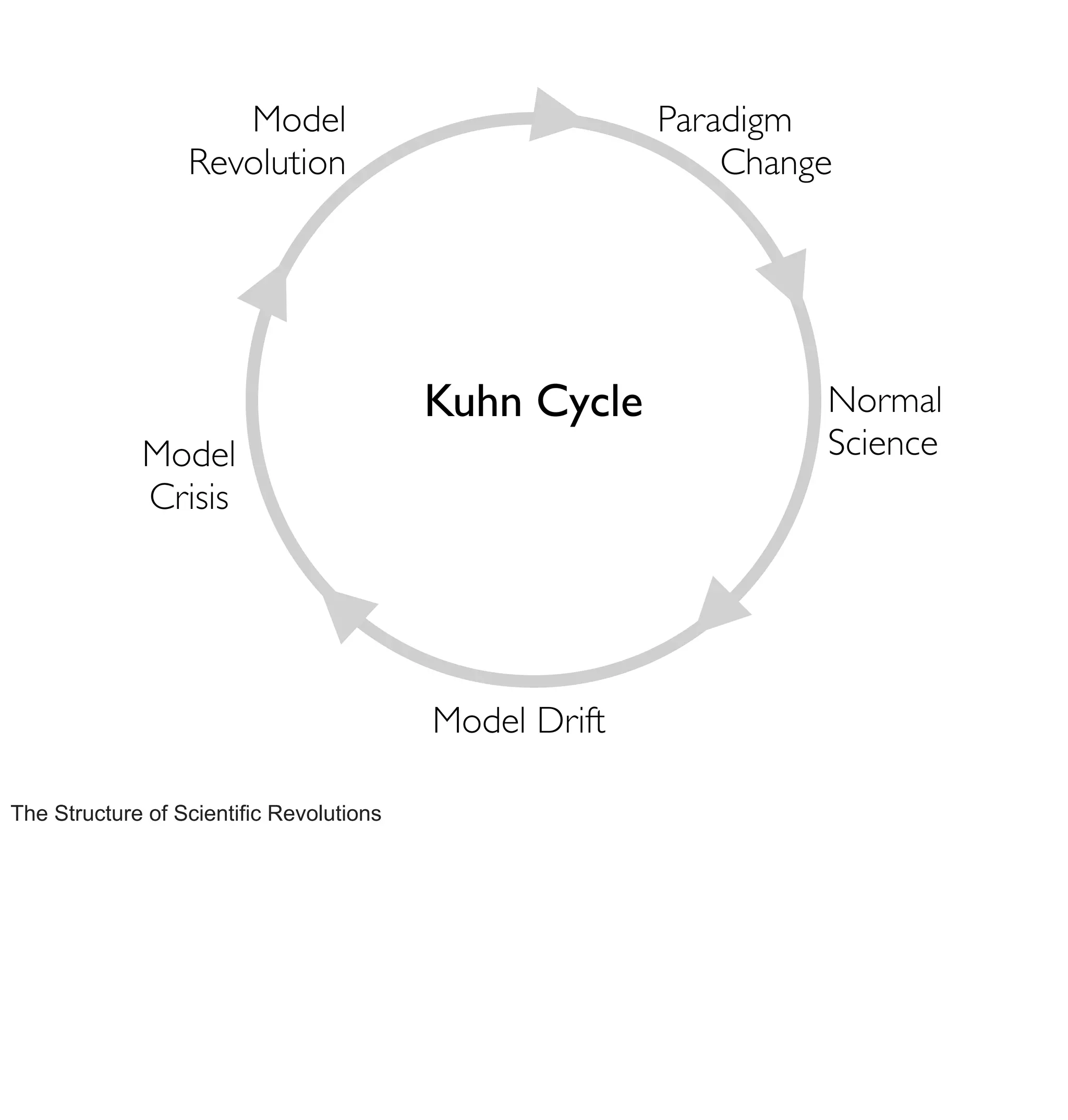 Model                              Paradigm
                  Revolution                                Change       




                                          Kuhn Cycle               Normal
             Model                                                 Science
             Crisis




                                          Model Drift

The Structure of Scientific Revolutions
 
