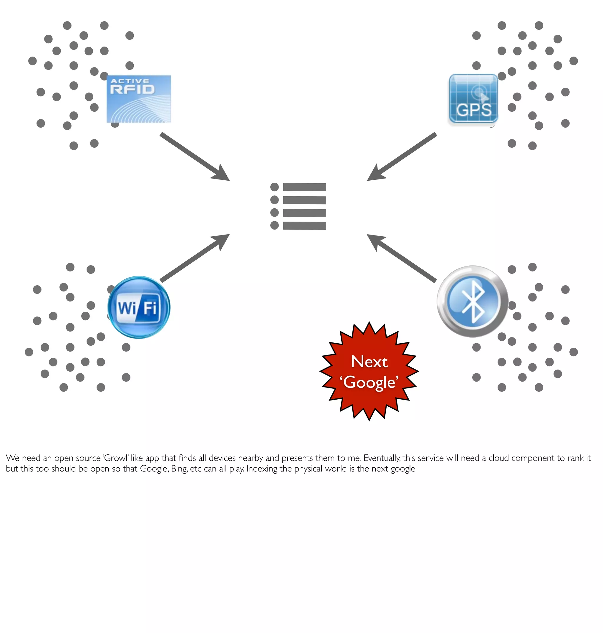 Next
                                                                                         ‘Google’



We need an open source ‘Growl’ like app that ﬁnds all devices nearby and presents them to me. Eventually, this service will need a cloud component to rank it
but this too should be open so that Google, Bing, etc can all play. Indexing the physical world is the next google
 