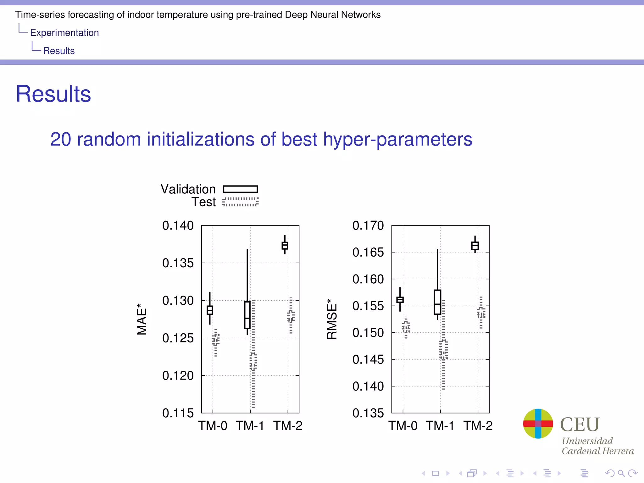 Time-series forecasting of indoor temperature using pre-trained Deep Neural Networks
Experimentation
Results
Results
20 random initializations of best hyper-parameters
0.115
0.120
0.125
0.130
0.135
0.140
TM-0 TM-1 TM-2
MAE*
Validation
Test
0.135
0.140
0.145
0.150
0.155
0.160
0.165
0.170
TM-0 TM-1 TM-2
RMSE*
 