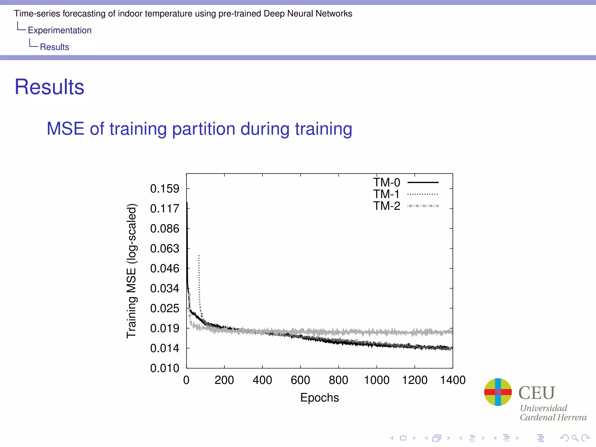 Time-series forecasting of indoor temperature using pre-trained Deep Neural Networks
Experimentation
Results
Results
MSE of training partition during training
0.010
0.014
0.019
0.025
0.034
0.046
0.063
0.086
0.117
0.159
0 200 400 600 800 1000 1200 1400
TrainingMSE(log-scaled)
Epochs
TM-0
TM-1
TM-2
 