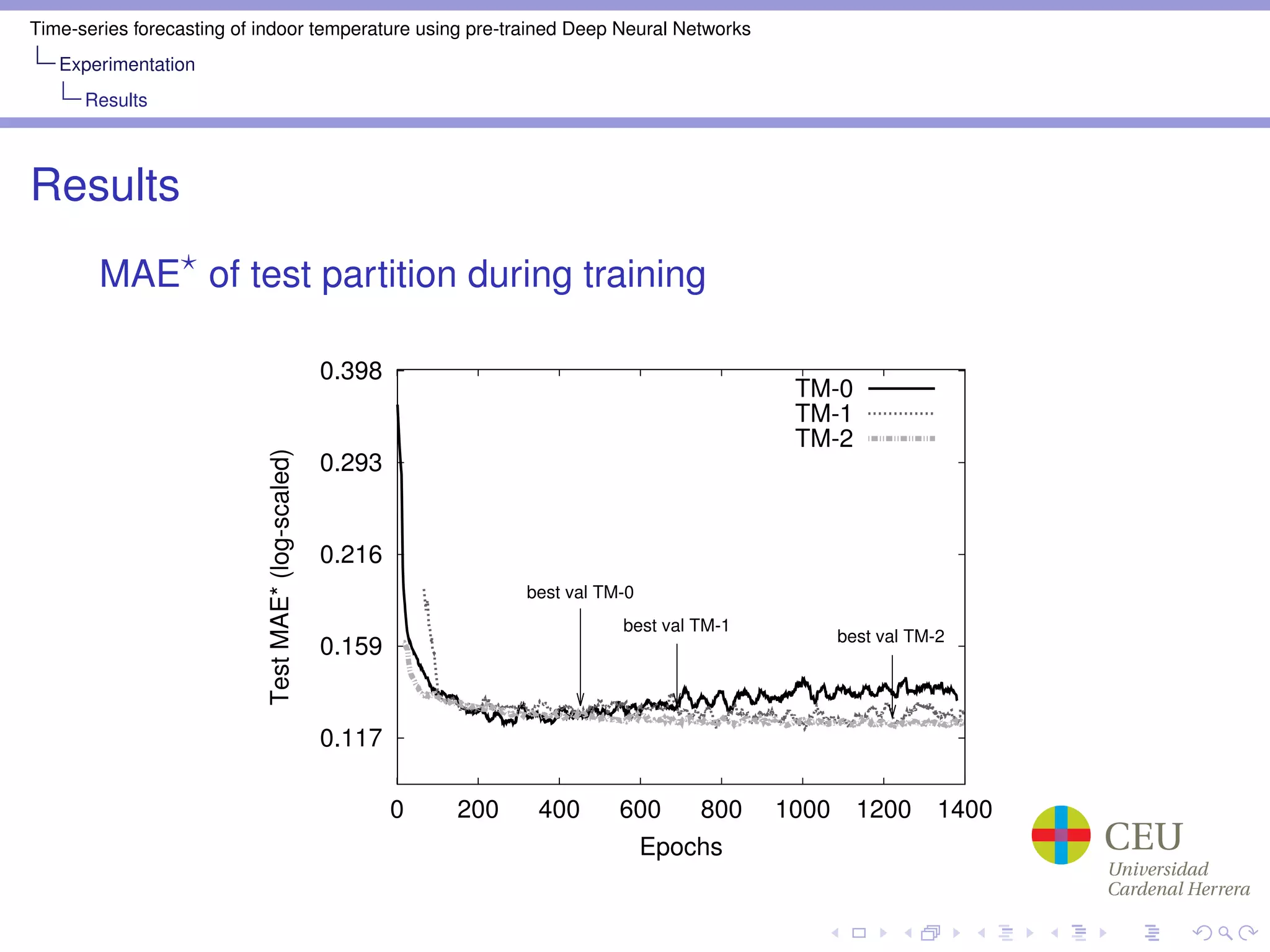 Time-series forecasting of indoor temperature using pre-trained Deep Neural Networks
Experimentation
Results
Results
MAE of test partition during training
0.117
0.159
0.216
0.293
0.398
0 200 400 600 800 1000 1200 1400
TestMAE*(log-scaled)
Epochs
best val TM-0
best val TM-1
best val TM-2
TM-0
TM-1
TM-2
 