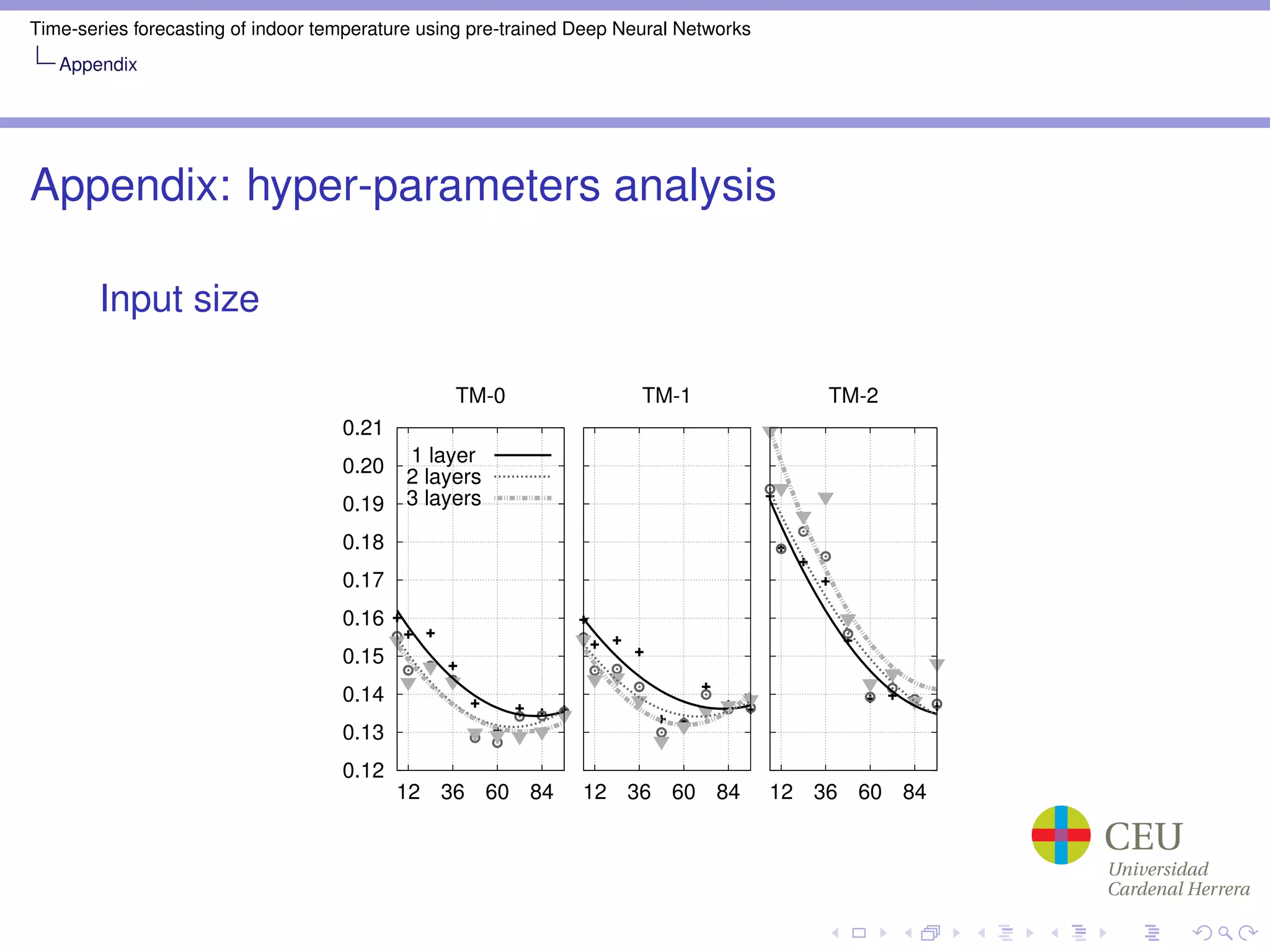 Time-series forecasting of indoor temperature using pre-trained Deep Neural Networks
Appendix
Appendix: hyper-parameters analysis
Input size
0.12
0.13
0.14
0.15
0.16
0.17
0.18
0.19
0.20
0.21
12 36 60 84
TM-0
12 36 60 84
TM-1
1 layer
2 layers
3 layers
12 36 60 84
TM-2
 