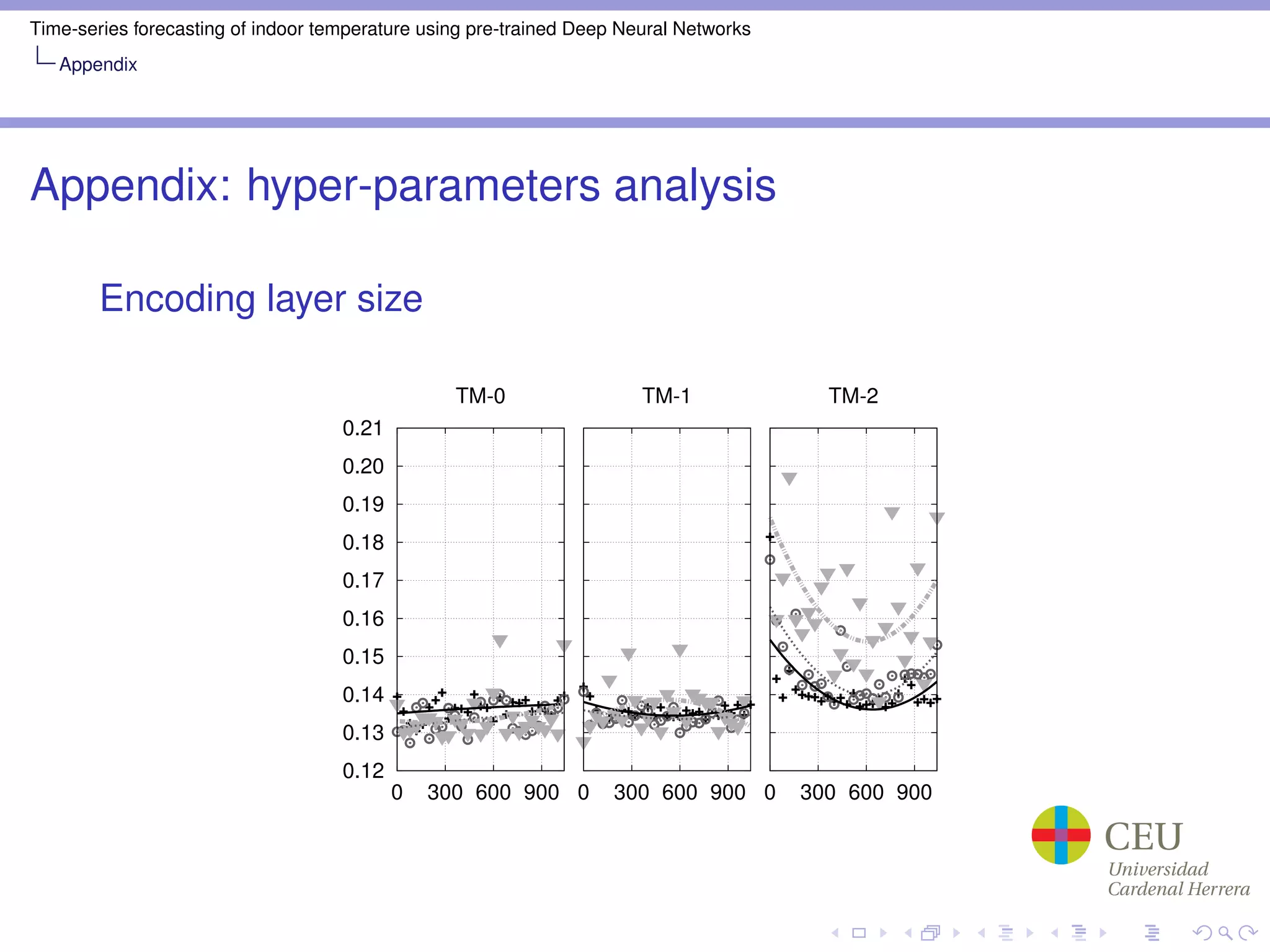 Time-series forecasting of indoor temperature using pre-trained Deep Neural Networks
Appendix
Appendix: hyper-parameters analysis
Encoding layer size
0.12
0.13
0.14
0.15
0.16
0.17
0.18
0.19
0.20
0.21
0 300 600 900
TM-0
0 300 600 900
TM-1
0 300 600 900
TM-2
 