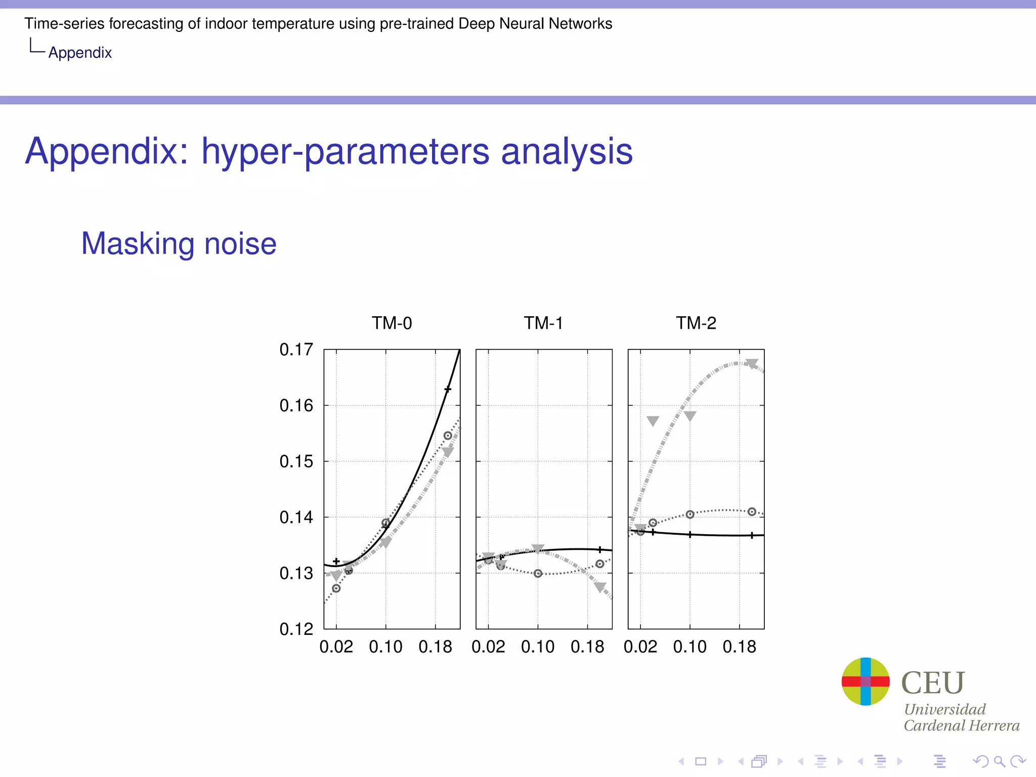Time-series forecasting of indoor temperature using pre-trained Deep Neural Networks
Appendix
Appendix: hyper-parameters analysis
Masking noise
0.12
0.13
0.14
0.15
0.16
0.17
0.02 0.10 0.18
TM-0
0.02 0.10 0.18
TM-1
0.02 0.10 0.18
TM-2
 