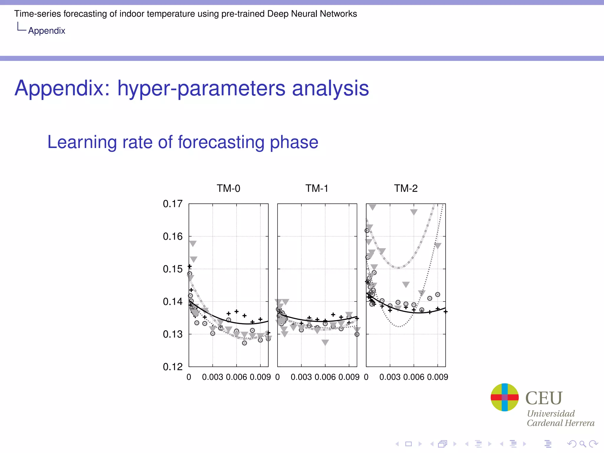 Time-series forecasting of indoor temperature using pre-trained Deep Neural Networks
Appendix
Appendix: hyper-parameters analysis
Learning rate of forecasting phase
0.12
0.13
0.14
0.15
0.16
0.17
0 0.003 0.006 0.009
TM-0
0 0.003 0.006 0.009
TM-1
0 0.003 0.006 0.009
TM-2
 