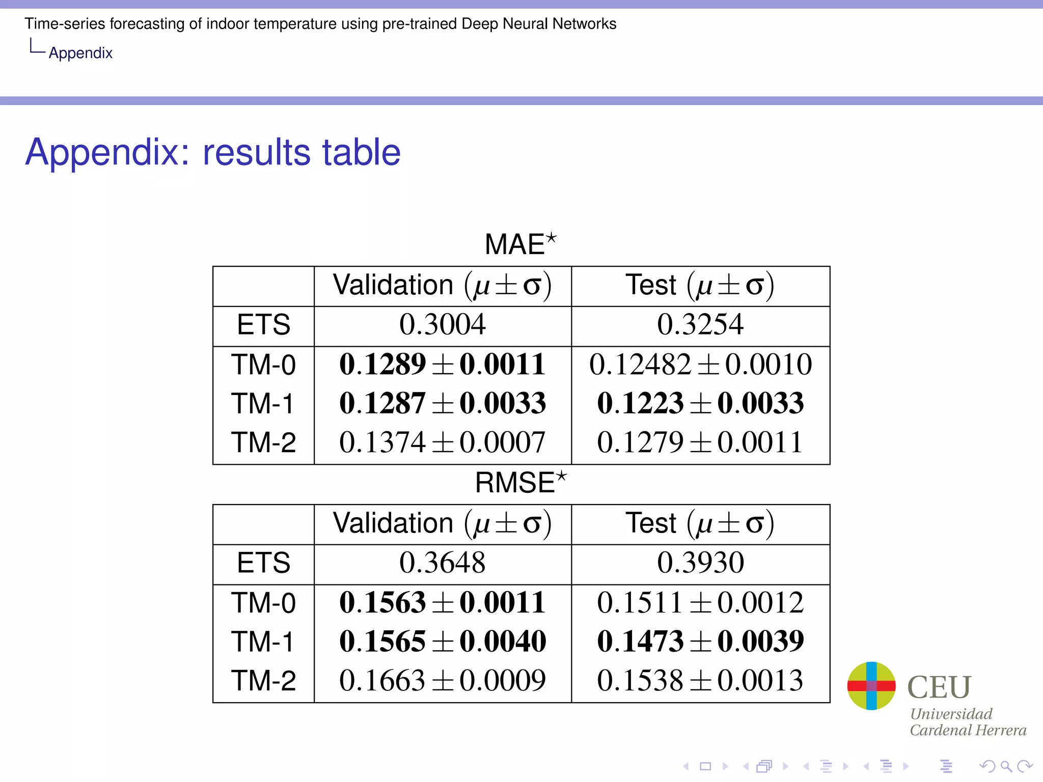 Time-series forecasting of indoor temperature using pre-trained Deep Neural Networks
Appendix
Appendix: results table
MAE
Validation (µ±σ) Test (µ±σ)
ETS 0.3004 0.3254
TM-0 0.1289±0.0011 0.12482±0.0010
TM-1 0.1287±0.0033 0.1223±0.0033
TM-2 0.1374±0.0007 0.1279±0.0011
RMSE
Validation (µ±σ) Test (µ±σ)
ETS 0.3648 0.3930
TM-0 0.1563±0.0011 0.1511±0.0012
TM-1 0.1565±0.0040 0.1473±0.0039
TM-2 0.1663±0.0009 0.1538±0.0013
 