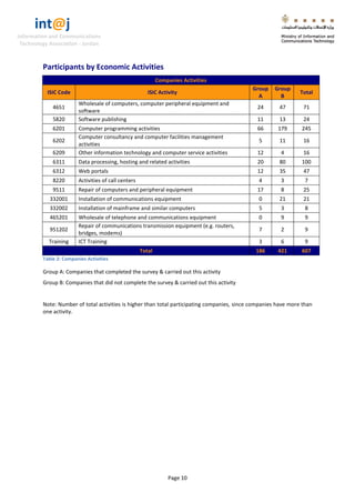 int@j 
Information and Communications 
Technology Association - Jordan 
Page 10 
Participants by Economic Activities Companies Activities ISIC Code ISIC Activity Group A Group B Total 
4651 
Wholesale of computers, computer peripheral equipment and software 
24 
47 
71 
5820 
Software publishing 
11 
13 
24 
6201 
Computer programming activities 
66 
179 
245 
6202 
Computer consultancy and computer facilities management activities 
5 
11 
16 
6209 
Other information technology and computer service activities 
12 
4 
16 
6311 
Data processing, hosting and related activities 
20 
80 
100 
6312 
Web portals 
12 
35 
47 
8220 
Activities of call centers 
4 
3 
7 
9511 
Repair of computers and peripheral equipment 
17 
8 
25 
332001 
Installation of communications equipment 
0 
21 
21 
332002 
Installation of mainframe and similar computers 
5 
3 
8 
465201 
Wholesale of telephone and communications equipment 
0 
9 
9 
951202 
Repair of communications transmission equipment (e.g. routers, bridges, modems) 
7 
2 
9 
Training 
ICT Training 
3 
6 
9 Total 186 421 607 
Table 2: Companies Activities 
Group A: Companies that completed the survey & carried out this activity 
Group B: Companies that did not complete the survey & carried out this activity 
Note: Number of total activities is higher than total participating companies, since companies have more than one activity.  