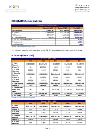 int@j 
Information and Communications 
Technology Association - Jordan 
Page 11 
2013 IT/ITES Sector Statistics IT & ITES Sector Statistics 2013 Domestic (USD) Export (USD) Total (USD) 
Total Revenue 
$316,817,411 
$332,546,436 
$649,363,847 
IT Revenue 
$313,499,003 
$324,441,323 
$637,940,326 
ITES Revenue 
$2,425,779 
$7,886,341 
$10,312,120 
ICT Training Revenue 
$892,628 
$218,772 
$1,111,400 
IT and ITES Sector Employment 
11,637 
IT Employment 
10,331 
ITES Employment 
1,306 
Table 3: IT & ITES Sector Statistics 2013 
Note: Numbers presented in the table above for the IT & ITES Sector based on the results of the 2013 Survey. 
IT Growth (2000 – 2013) Summary 2000 - 2004 2000 2001 2002 2003 2004 IT Export Revenue $12,000,000 $40,000,000 $40,038,000 $69,728,000 $79,410,743 Change % NA 233.33% 0.10% 74.16% 13.89% % of Total Revenues 20.00% 23.53% 17.52% 24% 18% IT Domestic Revenue $48,000,000 $130,000,000 $188,448,000 $226,183,000 $361,103,905 Change % NA 170.83% 44.96% 20.02% 59.65% % of Total Revenues 80.00% 76.47% 82.48% 76% 82% IT Total Revenue $60,000,000 $170,000,000 $228,486,000 $295,910,000 $440,514,648 Change % NA 183.33% 34.40% 29.51% 48.87% 
IT Foreign Direct Invest. (FDI) Yearly NA 
NA $8,005,500 $11,594,500 $2,900,000 IT FDI Cumuli. NA $60,000,000 $68,005,500 $79,600,000 $82,500,000 IT & ITES Emp. 1,250 6,000 8,000 8,117 8,523 
Table 4: IT Growth Summary 2000-2004 Summary 2005 - 2009 2005 2006 2007 2008 2009 IT Export Revenue 
$162,619,518 
$191,520,379 
$196,907,691 
$226,863,277 
$209,526,864 Change % 105% 
17.80% 
2.81% 
15.21% 
-7.64% % of Total Revenues 28% 
25.00% 
22.30% 
23.57% 
23.41% IT Domestic Revenue $418,254,125 
$578,554,212 
$686,063,063 
$735,571,817 
$685,461,382 Change % 15.80% 
38.33% 
18.58% 
7.22% 
-6.81% % of Total Revenues 72% 
75.00% 
77.70% 
76.43% 
76.59%  