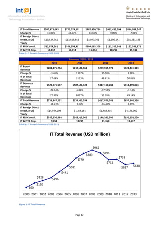 int@j 
Information and Communications 
Technology Association - Jordan 
Page 12 
IT Total Revenue $580,873,643 
$770,074,591 
$882,970,754 
$962,435,094 
$894,988,247 Change % 31.86% 
32.57% 
14.66% 
9.00% 
-7.01% 
IT Foreign Direct Invest. (FDI) Yearly $10,524,761 
$13,569,656 
$3,070,791 
$1,690,141 
$16,231,326 IT FDI Cumuli. $93,024,761 
$106,594,417 
$109,665,208 
$111,355,349 
$127,586,675 IT & ITES Emp. 10,032 10,712 11,034 10,294 11,334 
Table 5: IT Growth Summary 2005-2009 Summary 2010 - 2013 2010 2011 2012 2013 IT Export Revenue 
$202,275,754 
$230,528,961 
$299,915,978 
$324,441,323 Change % 
-3.46% 
13.97% 
30.10% 
8.18% % of Total Revenues 
27.64% 
31.23% 
48.61% 
50.86% IT Domestic Revenue 
$529,571,537 
$507,526,322 
$317,110,284 
$313,499,003 Change % 
-22.74% 
-4.16% 
-37.52% 
-1.14% % of Total Revenues 
72.36% 
68.77% 
51.39% 
49.14% IT Total Revenue 
$731,847,291 
$738,055,284 
$617,026,263 
$637,940,326 Change % 
-18.23% 
0.85% 
-16.40% 
3.39% 
IT Foreign Direct Invest. (FDI) Yearly 
$14,944,209 
$1,384,181 
$2,468,435 
$4,175,000 IT FDI Cumuli. 
$142,530,884 
$143,915,065 
$146,383,500 
$150,558,500 IT & ITES Emp. 
9,858 
11,235 
11,360 
11,637 
Table 6: IT Growth Summary 2010-2013 
Figure 1: IT Total Revenue 
$60 
$170 
$228 
$296 
$441 
$581 
$770 
$883 
$962 
$895 
$732 
$738 
$617 
$638 
2000 
2001 
2002 
2003 
2004 
2005 
2006 
2007 
2008 
2009 
2010 
2011 
2012 
2013 
IT Total Revenue (USD million)  