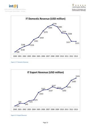 int@j 
Information and Communications 
Technology Association - Jordan 
Page 13 
Figure 2: IT Domestic Revenue 
Figure 3: IT Export Revenue 
$48 
$130 
$188 
$226 
$361 
$418 
$579 
$686 
$736 
$685 
$530 
$508 
$317 
$313 
2000 
2001 
2002 
2003 
2004 
2005 
2006 
2007 
2008 
2009 
2010 
2011 
2012 
2013 
IT Domestic Revenue (USD million) 
$12 
$40 
$40 
$70 
$79 
$163 
$192 
$197 
$227 
$210 
$202 
$231 
$300 
$324 
2000 
2001 
2002 
2003 
2004 
2005 
2006 
2007 
2008 
2009 
2010 
2011 
2012 
2013 
IT Export Revenue (USD million)  
