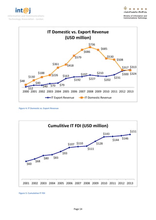 int@j 
Information and Communications 
Technology Association - Jordan 
Page 14 
Figure 4: IT Domestic vs. Export Revenue 
Figure 5: Cumulative IT FDI 
$12 
$40 
$40 
$70 
$79 
$163 
$192 
$197 
$227 
$210 
$202 
$231 
$300 
$324 
$48 
$130 
$188 
$226 
$361 
$418 
$579 
$686 
$736 
$685 
$530 
$508 
$317 
$313 
2000 
2001 
2002 
2003 
2004 
2005 
2006 
2007 
2008 
2009 
2010 
2011 
2012 
2013 
IT Domestic vs. Export Revenue 
(USD million) 
IT Export Revenue 
IT Domestic Revenue 
$60 
$68 
$80 
$83 
$93 
$107 
$110 
$111 
$128 
$143 
$144 
$146 
$151 
2001 
2002 
2003 
2004 
2005 
2006 
2007 
2008 
2009 
2010 
2011 
2012 
2013 
Cumulitive IT FDI (USD million)  