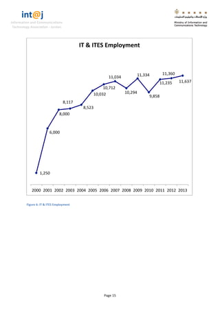 int@j 
Information and Communications 
Technology Association - Jordan 
Page 15 
Figure 6: IT & ITES Employment 
1,250 
6,000 
8,000 
8,117 
8,523 
10,032 
10,712 
11,034 
10,294 
11,334 
9,858 
11,235 
11,360 
11,637 
2000 
2001 
2002 
2003 
2004 
2005 
2006 
2007 
2008 
2009 
2010 
2011 
2012 
2013 
IT & ITES Employment  