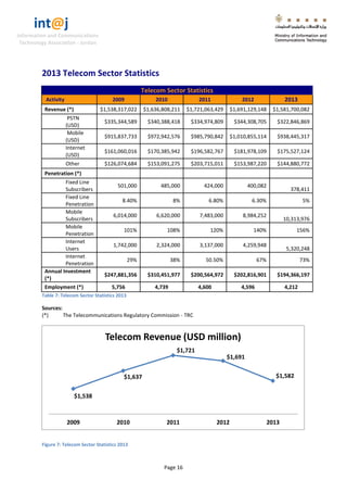 int@j 
Information and Communications 
Technology Association - Jordan 
Page 16 
2013 Telecom Sector Statistics Telecom Sector Statistics Activity 2009 2010 2011 2012 2013 
Revenue (*) 
$1,538,317,022 
$1,636,808,211 
$1,721,063,429 
$1,691,129,148 
$1,581,700,082 
PSTN (USD) 
$335,344,589 
$340,388,418 
$334,974,809 
$344,308,705 
$322,846,869 
Mobile (USD) 
$915,837,733 
$972,942,576 
$985,790,842 
$1,010,855,114 
$938,445,317 
Internet (USD) 
$161,060,016 
$170,385,942 
$196,582,767 
$181,978,109 
$175,527,124 
Other 
$126,074,684 
$153,091,275 
$203,715,011 
$153,987,220 
$144,880,772 
Penetration (*) 
Fixed Line Subscribers 
501,000 
485,000 
424,000 
400,082 
378,411 
Fixed Line Penetration 
8.40% 
8% 
6.80% 
6.30% 
5% 
Mobile Subscribers 
6,014,000 
6,620,000 
7,483,000 
8,984,252 
10,313,976 
Mobile Penetration 
101% 
108% 
120% 
140% 
156% 
Internet Users 
1,742,000 
2,324,000 
3,137,000 
4,259,948 
5,320,248 
Internet Penetration 
29% 
38% 
50.50% 
67% 
73% 
Annual Investment (*) 
$247,881,356 
$310,451,977 
$200,564,972 
$202,816,901 
$194,366,197 
Employment (*) 
5,756 
4,739 
4,600 
4,596 
4,212 
Table 7: Telecom Sector Statistics 2013 
Sources: 
(*) The Telecommunications Regulatory Commission - TRC 
Figure 7: Telecom Sector Statistics 2013 
$1,538 
$1,637 
$1,721 
$1,691 
$1,582 
2009 
2010 
2011 
2012 
2013 
Telecom Revenue (USD million)  