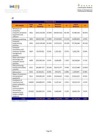 int@j 
Information and Communications 
Technology Association - Jordan 
Page 18 
IT IT Revenue 2013 ISIC Activity Final ISIC Total Revenue % Domestic Revenue % Export Revenue % 
Wholesale of computers, computer peripheral equipment and software 
4651 
$242,133,104 
37.96% 
144,647,923 
46.14% 
97,485,182 
30.05% 
Software publishing 
5820 
$83,457,805 
13.08% 
67,454,963 
21.52% 
16,002,842 
4.93% 
Computer programming activities 
6201 
$129,739,399 
20.34% 
31,973,315 
10.20% 
97,766,084 
30.13% 
Computer consultancy and computer facilities management activities 
6202 
$3,410,655 
0.53% 
1,787,925 
0.57% 
1,622,730 
0.50% 
Other information technology and computer service activities 
6209 
$22,148,718 
3.47% 
3,630,024 
1.16% 
18,518,694 
5.71% 
Data processing, hosting and related activities 
6311 
$65,887,757 
10.33% 
30,673,777 
9.78% 
35,213,980 
10.85% 
Web portals 
6312 
$2,101,011 
0.33% 
876,575 
0.28% 
1,224,437 
0.38% 
Repair of computers and peripheral equipment 
9511 
$44,285,529 
6.94% 
16,633,612 
5.31% 
27,651,917 
8.52% 
Installation of mainframe and similar computers 
332002 
$19,690,972 
3.09% 
9,137,247 
2.91% 
10,553,725 
3.25% 
Repair of communications transmission equipment (e.g. routers, bridges, modems) 
951202 
$25,085,376 
3.93% 
6,683,644 
2.13% 
18,401,732 
5.67% Total $637,940,326 100% 313,499,003 100% 324,441,323 100% 
Table 9: IT Revenue 2013 
 