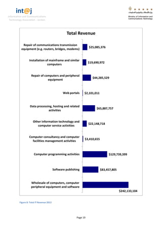 int@j 
Information and Communications 
Technology Association - Jordan 
Page 19 
Figure 8: Total IT Revenue 2013 
$242,133,104 
$83,457,805 
$129,739,399 
$3,410,655 
$22,148,718 
$65,887,757 
$2,101,011 
$44,285,529 
$19,690,972 
$25,085,376 
Wholesale of computers, computer 
peripheral equipment and software 
Software publishing 
Computer programming activities 
Computer consultancy and computer 
facilities management activities 
Other information technology and 
computer service activities 
Data processing, hosting and related 
activities 
Web portals 
Repair of computers and peripheral 
equipment 
Installation of mainframe and similar 
computers 
Repair of communications transmission 
equipment (e.g. routers, bridges, modems) 
Total Revenue  