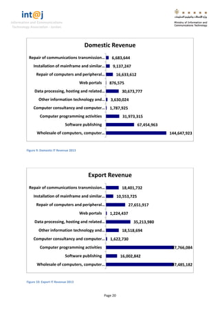 int@j 
Information and Communications 
Technology Association - Jordan 
Page 20 
Figure 9: Domestic IT Revenue 2013 
Figure 10: Export IT Revenue 2013 
144,647,923 
67,454,963 
31,973,315 
1,787,925 
3,630,024 
30,673,777 
876,575 
16,633,612 
9,137,247 
6,683,644 
Wholesale of computers, computer… 
Software publishing 
Computer programming activities 
Computer consultancy and computer… 
Other information technology and… 
Data processing, hosting and related… 
Web portals 
Repair of computers and peripheral… 
Installation of mainframe and similar… 
Repair of communications transmission… 
Domestic Revenue 
97,485,182 
16,002,842 
97,766,084 
1,622,730 
18,518,694 
35,213,980 
1,224,437 
27,651,917 
10,553,725 
18,401,732 
Wholesale of computers, computer… 
Software publishing 
Computer programming activities 
Computer consultancy and computer… 
Other information technology and… 
Data processing, hosting and related… 
Web portals 
Repair of computers and peripheral… 
Installation of mainframe and similar… 
Repair of communications transmission… 
Export Revenue  