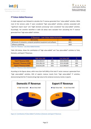 int@j 
Information and Communications 
Technology Association - Jordan 
Page 21 
IT Value Added Revenue 
A simple approach was followed to calculate the IT revenue generated from “value-added” activities. While most of the services under IT were considered “high value-added” activities, activities associated with “significant import input” and “slight domestic processing” were considered “low value-added” activities. Accordingly, the activities identified in table (9) below were excluded from calculating the IT revenue generated from “high value-added” activities. IT Revenue – Low Value Added Activities ISIC Activity ISIC 
Wholesale of computers, computer peripheral equipment and software 
4651 
Software publishing 
5820 
Table 10: IT Revenue – Low Value Added Activities 
Table (10) below, shows the contribution of “high value-added” and “low value-added” activities to Total, Domestic, and Export IT Revenues. High Value Add % Low Value Add % Total IT Revenue (USD) 
$312,349,417 
49% 
$325,590,909 
51% Domestic IT Revenue (USD) 
$101,396,118 
32% 
$212,102,885 
68% Export IT Revenue (USD) 
$210,953,299 
65% 
$113,488,024 
35% 
Table 11: IT Revenue Value Add Breakdown 
According to the figures above, while more than half (49%) of the total IT sector revenue is generated from “high value-added” activities, 65% of exports revenue results from “high value-added” IT activities, demonstrating that the IT industry brings high value to the Jordanian economy mainly in exports 
Figure 11: Contribution of Value-Added IT activities to Domestic and Export IT Revenues 
32% 
68% 
Domestic IT Revenue 
High Value Add 
Low Value Add 
65% 
35% 
Export IT Revenue 
High Value Add 
Low Value Add  