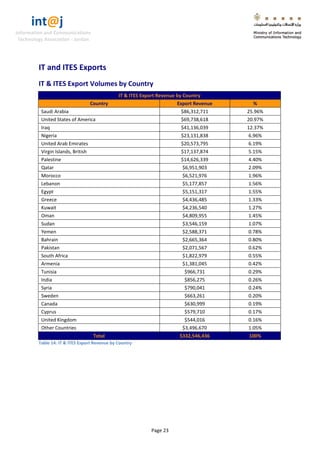 int@j 
Information and Communications 
Technology Association - Jordan 
Page 23 
IT and ITES Exports 
IT & ITES Export Volumes by Country IT & ITES Export Revenue by Country Country Export Revenue % 
Saudi Arabia 
$86,312,711 
25.96% 
United States of America 
$69,738,618 
20.97% 
Iraq 
$41,136,039 
12.37% 
Nigeria 
$23,131,838 
6.96% 
United Arab Emirates 
$20,573,795 
6.19% 
Virgin Islands, British 
$17,137,874 
5.15% 
Palestine 
$14,626,339 
4.40% 
Qatar 
$6,951,903 
2.09% 
Morocco 
$6,521,976 
1.96% 
Lebanon 
$5,177,857 
1.56% 
Egypt 
$5,151,317 
1.55% 
Greece 
$4,436,485 
1.33% 
Kuwait 
$4,236,540 
1.27% 
Oman 
$4,809,955 
1.45% 
Sudan 
$3,546,159 
1.07% 
Yemen 
$2,588,371 
0.78% 
Bahrain 
$2,665,364 
0.80% 
Pakistan 
$2,071,567 
0.62% 
South Africa 
$1,822,979 
0.55% 
Armenia 
$1,381,045 
0.42% 
Tunisia 
$966,731 
0.29% 
India 
$856,275 
0.26% 
Syria 
$790,041 
0.24% 
Sweden 
$663,261 
0.20% 
Canada 
$630,999 
0.19% 
Cyprus 
$579,710 
0.17% 
United Kingdom 
$544,016 
0.16% 
Other Countries 
$3,496,670 
1.05% Total $332,546,436 100% 
Table 14: IT & ITES Export Revenue by Country  
