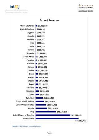 int@j 
Information and Communications 
Technology Association - Jordan 
Page 24 
Figure 12: IT & ITES Export Revenue by Country 
$86,312,711 
$69,738,618 
$41,136,039 
$23,131,838 
$20,573,795 
$17,137,874 
$14,626,339 
$6,951,903 
$6,521,976 
$5,177,857 
$5,151,317 
$4,436,485 
$4,236,540 
$4,809,955 
$3,546,159 
$2,588,371 
$2,665,364 
$2,071,567 
$1,822,979 
$1,381,045 
$966,731 
$856,275 
$790,041 
$663,261 
$630,999 
$579,710 
$544,016 
$3,496,670 
Saudi Arabia 
United States of America 
Iraq 
Nigeria 
United Arab Emirates 
Virgin Islands, British 
Palestine 
Qatar 
Morocco 
Lebanon 
Egypt 
Greece 
Kuwait 
Oman 
Sudan 
Yemen 
Bahrain 
Pakistan 
South Africa 
Armenia 
Tunisia 
India 
Syria 
Sweden 
Canada 
Cyprus 
United Kingdom 
Other Countries 
Export Revenue  