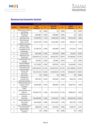 int@j 
Information and Communications 
Technology Association - Jordan 
Page 25 
Revenue by Economic Section IT and ITES Sector Revenue by ISIC Section Section Activity Sector Total Revenue % Domestic Revenue % Export Revenue % 
A 
Agriculture, forestry and fishing 
$0 
0.00% 
$0 
0.00% 
$0 
0.00% 
B 
Mining and quarrying 
$299,087 
0.05% 
$299,087 
0.09% 
$0 
0.00% 
C 
Manufacturing 
$7,203,782 
1.11% 
$1,082,236 
0.34% 
$6,121,546 
1.84% 
D 
Electricity, gas, steam and air conditioning supply 
$2,271,259 
0.35% 
$1,675,841 
0.53% 
$595,417 
0.18% 
E 
Water supply; sewerage, waste management and remediation 
$1,140,274 
0.18% 
$418,960 
0.13% 
$721,314 
0.22% 
F 
Construction 
$351,608 
0.05% 
$279,307 
0.09% 
$72,301 
0.02% 
G 
Wholesale and retail trade 
$138,443,122 
21.32% 
$62,962,287 
19.87% 
$75,480,835 
22.70% 
H 
Transportation and storage 
$55,861 
0.01% 
$55,861 
0.02% 
$0 
0.00% 
I 
Accommodation and food service 
$1,713,002 
0.26% 
$670,337 
0.21% 
$1,042,666 
0.31% 
J 
Information and communication 
$293,194,073 
45.15% 
$141,695,181 
44.72% 
$151,498,892 
45.56% 
K 
Finance and insurance 
$91,107,101 
14.03% 
$55,038,534 
17.37% 
$36,068,567 
10.85% 
L 
Real estate 
$0 
0.00% 
$0 
0.00% 
$0 
0.00% 
M 
Professional, scientific and technical activities 
$937,565 
0.14% 
$474,822 
0.15% 
$462,743 
0.14% 
N 
Administrative and support service activities 
$5,934,606 
0.91% 
$446,891 
0.14% 
$5,487,715 
1.65% 
O 
Public administration and defense; compulsory social security 
$43,924,773 
6.76% 
$37,119,532 
11.72% 
$6,805,241 
2.05% 
P 
Education 
$54,289,989 
8.36% 
$7,596,201 
2.40% 
$46,693,788 
14.04% 
Q 
Human health and social work activities 
$6,139,383 
0.95% 
$5,522,007 
1.74% 
$617,376 
0.19% 
R 
Arts, entertainment and recreation 
$828,078 
0.13% 
$279,307 
0.09% 
$548,772 
0.17% 
S 
Other service activities 
$0 
0.00% 
$0 
0.00% 
$0 
0.00%  
