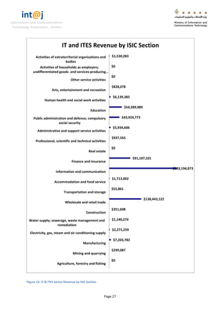 int@j 
Information and Communications 
Technology Association - Jordan 
Page 27 
Figure 13: IT & ITES Sector Revenue by ISIC Section 
$0 
$299,087 
$7,203,782 
$2,271,259 
$1,140,274 
$351,608 
$138,443,122 
$55,861 
$1,713,002 
$293,194,073 
$91,107,101 
$0 
$937,565 
$5,934,606 
$43,924,773 
$54,289,989 
$6,139,383 
$828,078 
$0 
$0 
$1,530,283 
Agriculture, forestry and fishing 
Mining and quarrying 
Manufacturing 
Electricity, gas, steam and air conditioning supply 
Water supply; sewerage, waste management and 
remediation 
Construction 
Wholesale and retail trade 
Transportation and storage 
Accommodation and food service 
Information and communication 
Finance and insurance 
Real estate 
Professional, scientific and technical activities 
Administrative and support service activities 
Public administration and defence; compulsory 
social security 
Education 
Human health and social work activities 
Arts, entertainment and recreation 
Other service activities 
Activities of households as employers; 
undifferentiated goods- and services-producing… 
Activities of extraterritorial organizations and 
bodies 
IT and ITES Revenue by ISIC Section  