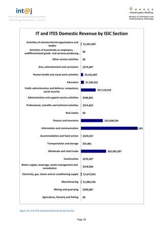 int@j 
Information and Communications 
Technology Association - Jordan 
Page 28 
Figure 14: IT & ITES Domestic Revenue by ISIC Section 
$0 
$299,087 
$1,082,236 
$1,675,841 
$418,960 
$279,307 
$62,962,287 
$55,861 
$670,337 
$141,695,181 
$55,038,534 
$0 
$474,822 
$446,891 
$37,119,532 
$7,596,201 
$5,522,007 
$279,307 
$0 
$0 
$1,201,020 
Agriculture, forestry and fishing 
Mining and quarrying 
Manufacturing 
Electricity, gas, steam and air conditioning supply 
Water supply; sewerage, waste management and 
remediation 
Construction 
Wholesale and retail trade 
Transportation and storage 
Accommodation and food service 
Information and communication 
Finance and insurance 
Real estate 
Professional, scientific and technical activities 
Administrative and support service activities 
Public administration and defence; compulsory 
social security 
Education 
Human health and social work activities 
Arts, entertainment and recreation 
Other service activities 
Activities of households as employers; 
undifferentiated goods- and services-producing… 
Activities of extraterritorial organizations and 
bodies 
IT and ITES Domestic Revenue by ISIC Section  