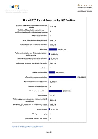 int@j 
Information and Communications 
Technology Association - Jordan 
Page 29 
Figure 15: IT & ITES Export Revenue by ISIC Section 
$0 
$0 
$6,121,546 
$595,417 
$721,314 
$72,301 
$75,480,835 
$0 
$1,042,666 
$151,498,892 
$36,068,567 
$0 
$462,743 
$5,487,715 
$6,805,241 
$46,693,788 
$617,376 
$548,772 
$0 
$0 
$329,263 
Agriculture, forestry and fishing 
Mining and quarrying 
Manufacturing 
Electricity, gas, steam and air conditioning supply 
Water supply; sewerage, waste management and 
remediation 
Construction 
Wholesale and retail trade 
Transportation and storage 
Accommodation and food service 
Information and communication 
Finance and insurance 
Real estate 
Professional, scientific and technical activities 
Administrative and support service activities 
Public administration and defence; compulsory 
social security 
Education 
Human health and social work activities 
Arts, entertainment and recreation 
Other service activities 
Activities of households as employers; 
undifferentiated goods- and services-producing… 
Activities of extraterritorial organizations and 
bodies 
IT and ITES Export Revenue by ISIC Section  