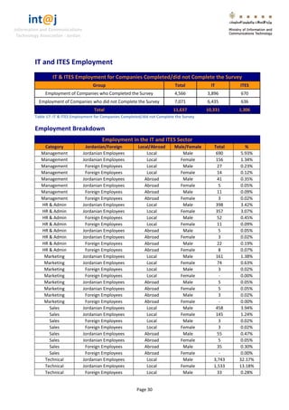 int@j 
Information and Communications 
Technology Association - Jordan 
Page 30 
IT and ITES Employment IT & ITES Employment for Companies Completed/did not Complete the Survey Group Total IT ITES 
Employment of Companies who Completed the Survey 
4,566 
3,896 
670 
Employment of Companies who did not Complete the Survey 
7,071 
6,435 
636 Total 11,637 10,331 1,306 
Table 17: IT & ITES Employment for Companies Completed/did not Complete the Survey 
Employment Breakdown Employment in the IT and ITES Sector Category Jordanian/Foreign Local/Abroad Male/Female Total % 
Management 
Jordanian Employees 
Local 
Male 
690 
5.93% 
Management 
Jordanian Employees 
Local 
Female 
156 
1.34% 
Management 
Foreign Employees 
Local 
Male 
27 
0.23% 
Management 
Foreign Employees 
Local 
Female 
14 
0.12% 
Management 
Jordanian Employees 
Abroad 
Male 
41 
0.35% 
Management 
Jordanian Employees 
Abroad 
Female 
5 
0.05% 
Management 
Foreign Employees 
Abroad 
Male 
11 
0.09% 
Management 
Foreign Employees 
Abroad 
Female 
3 
0.02% 
HR & Admin 
Jordanian Employees 
Local 
Male 
398 
3.42% 
HR & Admin 
Jordanian Employees 
Local 
Female 
357 
3.07% 
HR & Admin 
Foreign Employees 
Local 
Male 
52 
0.45% 
HR & Admin 
Foreign Employees 
Local 
Female 
11 
0.09% 
HR & Admin 
Jordanian Employees 
Abroad 
Male 
5 
0.05% 
HR & Admin 
Jordanian Employees 
Abroad 
Female 
3 
0.02% 
HR & Admin 
Foreign Employees 
Abroad 
Male 
22 
0.19% 
HR & Admin 
Foreign Employees 
Abroad 
Female 
8 
0.07% 
Marketing 
Jordanian Employees 
Local 
Male 
161 
1.38% 
Marketing 
Jordanian Employees 
Local 
Female 
74 
0.63% 
Marketing 
Foreign Employees 
Local 
Male 
3 
0.02% 
Marketing 
Foreign Employees 
Local 
Female 
- 
0.00% 
Marketing 
Jordanian Employees 
Abroad 
Male 
5 
0.05% 
Marketing 
Jordanian Employees 
Abroad 
Female 
5 
0.05% 
Marketing 
Foreign Employees 
Abroad 
Male 
3 
0.02% 
Marketing 
Foreign Employees 
Abroad 
Female 
- 
0.00% 
Sales 
Jordanian Employees 
Local 
Male 
458 
3.94% 
Sales 
Jordanian Employees 
Local 
Female 
145 
1.24% 
Sales 
Foreign Employees 
Local 
Male 
3 
0.02% 
Sales 
Foreign Employees 
Local 
Female 
3 
0.02% 
Sales 
Jordanian Employees 
Abroad 
Male 
55 
0.47% 
Sales 
Jordanian Employees 
Abroad 
Female 
5 
0.05% 
Sales 
Foreign Employees 
Abroad 
Male 
35 
0.30% 
Sales 
Foreign Employees 
Abroad 
Female 
- 
0.00% 
Technical 
Jordanian Employees 
Local 
Male 
3,743 
32.17% 
Technical 
Jordanian Employees 
Local 
Female 
1,533 
13.18% 
Technical 
Foreign Employees 
Local 
Male 
33 
0.28%  