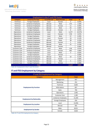 int@j 
Information and Communications 
Technology Association - Jordan 
Page 31 
Employment in the IT and ITES Sector Category Jordanian/Foreign Local/Abroad Male/Female Total % 
Technical 
Foreign Employees 
Local 
Female 
5 
0.05% 
Technical 
Jordanian Employees 
Abroad 
Male 
175 
1.50% 
Technical 
Jordanian Employees 
Abroad 
Female 
11 
0.09% 
Technical 
Foreign Employees 
Abroad 
Male 
93 
0.80% 
Technical 
Foreign Employees 
Abroad 
Female 
8 
0.07% 
Operations 
Jordanian Employees 
Local 
Male 
1,277 
10.97% 
Operations 
Jordanian Employees 
Local 
Female 
578 
4.97% 
Operations 
Foreign Employees 
Local 
Male 
57 
0.49% 
Operations 
Foreign Employees 
Local 
Female 
14 
0.12% 
Operations 
Jordanian Employees 
Abroad 
Male 
38 
0.33% 
Operations 
Jordanian Employees 
Abroad 
Female 
5 
0.05% 
Operations 
Foreign Employees 
Abroad 
Male 
22 
0.19% 
Operations 
Foreign Employees 
Abroad 
Female 
- 
0.00% 
Customer Care 
Jordanian Employees 
Local 
Male 
578 
4.97% 
Customer Care 
Jordanian Employees 
Local 
Female 
682 
5.86% 
Customer Care 
Foreign Employees 
Local 
Male 
3 
0.02% 
Customer Care 
Foreign Employees 
Local 
Female 
- 
0.00% 
Customer Care 
Jordanian Employees 
Abroad 
Male 
16 
0.14% 
Customer Care 
Jordanian Employees 
Abroad 
Female 
- 
0.00% 
Customer Care 
Foreign Employees 
Abroad 
Male 
5 
0.05% 
Customer Care 
Foreign Employees 
Abroad 
Female 
- 
0.00% Total 11,637 100% 
Table 18: Employment in the IT and ITES Sector 
IT and ITES Employment by Category IT and ITES Employment by Category Category Total 
Employment by Function 
Management 
947 
Marketing 
251 
Technical 
5,602 
HR & Admin 
857 
Sales 
704 
Operations 
1,992 
Customer Care 
1,285 
Employment by Nationality 
Jordanian Employees 
11,203 
Foreign Employees 
434 
Employment by Location 
Local 
11,056 
Abroad 
581 
Employment by Gender 
Male 
8,011 
Female 
3,626 
Table 19: IT and ITES Employment by Category  