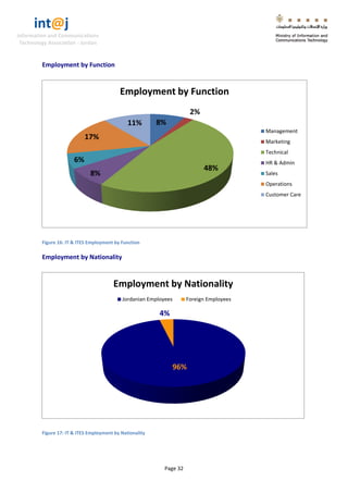 int@j 
Information and Communications 
Technology Association - Jordan 
Page 32 
Employment by Function 
Figure 16: IT & ITES Employment by Function 
Employment by Nationality 
Figure 17: IT & ITES Employment by Nationality 
8% 
2% 
48% 
8% 
6% 
17% 
11% 
Employment by Function 
Management 
Marketing 
Technical 
HR & Admin 
Sales 
Operations 
Customer Care 
96% 
4% 
Employment by Nationality 
Jordanian Employees 
Foreign Employees  