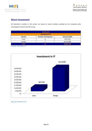 int@j 
Information and Communications 
Technology Association - Jordan 
Page 34 
Direct Investment 
All investment numbers in this section are based on actual numbers provided by the companies who participated in the ICT and ITES survey. Investment Investment in IT 
Country 
Number of Companies 
Amount (USD) 
Local 
6 
$677,550 
Foreign 
7 
$4,175,000 Total 13 $4,852,550 
Table 20: Investment in IT 
Figure 20: Investment in IT 
$0 
$500,000 
$1,000,000 
$1,500,000 
$2,000,000 
$2,500,000 
$3,000,000 
$3,500,000 
$4,000,000 
$4,500,000 
Local 
Foreign 
$677,550 
$4,175,000 
Investment in IT  