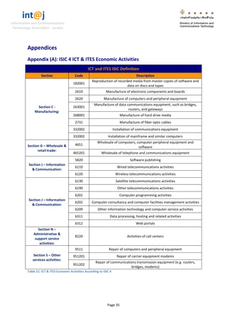 int@j 
Information and Communications 
Technology Association - Jordan 
Page 35 
Appendices 
Appendix (A): ISIC 4 ICT & ITES Economic Activities ICT and ITES ISIC Definition Section Code Description 
Section C - Manufacturing: 
182001 
Reproduction of recorded media from master copies of software and data on discs and tapes 
2610 
Manufacture of electronic components and boards 
2620 
Manufacture of computers and peripheral equipment 
263001 
Manufacture of data communications equipment, such as bridges, routers, and gateways 
268001 
Manufacture of hard drive media 
2731 
Manufacture of fiber optic cables 
332002 
Installation of communications equipment 
332002 
Installation of mainframe and similar computers 
Section G – Wholesale & retail trade: 
4651 
Wholesale of computers, computer peripheral equipment and software 
465201 
Wholesale of telephone and communications equipment 
Section J – Information & Communication: 
5820 
Software publishing 
6110 
Wired telecommunications activities 
6120 
Wireless telecommunications activities 
Section J – Information & Communication: 
6130 
Satellite telecommunications activities 
6190 
Other telecommunications activities 
6201 
Computer programming activities 
6202 
Computer consultancy and computer facilities management activities 
6209 
Other information technology and computer service activities 
6311 
Data processing, hosting and related activities 
6312 
Web portals 
Section N – Administrative & support service activities: 
8220 
Activities of call centers 
Section S – Other services activities: 
9511 
Repair of computers and peripheral equipment 
951201 
Repair of carrier equipment modems 
951202 
Repair of communications transmission equipment (e.g. routers, bridges, modems) 
Table 21: ICT & ITES Economic Activities According to ISIC 4 
 
