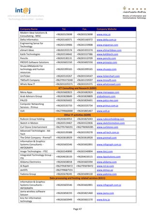 int@j 
Information and Communications 
Technology Association - Jordan 
Page 47 
Company Name Tel. Fax. Company Website 
Modern Ideal Solutions & Consultating - MISC 
+96265523698 
+96265523698 
www.misc.jo 
Delta Informatics 
+96265160371 
+96265160372 
www.delta.com.jo 
Engineering Sense for Technology 
+96265159906 
+96265159908 
www.engsense.com 
eSmart Ideas 
+96265355574 
+96265355574 
www.eSmartIdeas.com 
Katib Technologies 
+96265534642 
+96265537386 
www.katibtech.com 
Pencilo 
+96265530131 
+96265510709 
www.pencilo.com 
PROSYS Software Solutions 
+96265601550 
+96265602550 
www.prosysjo.com 
Shuaa AlMadarek For technology and human resources 
+96265399165 
+96265399165 
www.shuaajo.com 
UniTicker 
+96265533267 
+96265534547 
www.tickerchart.com 
TMZsoft Company 
+962795573240 
+96265159597 
www.tmzsoft.com 
Whats New IT 
+962655335571 
+96265535571 
www.whatsnewit.com ICT Consulting and Research (6202) 
Mena Apps 
+96265682823 
+96265682824 
www.menaapps.com 
Arab Advisors Group 
+96265828849 
+96265828809 
arabadvisors.com 
PALCO 
+96265826602 
+96265826601 
www.palco-me.com 
Computer Networking Services - Primus 
+96265535733 
+96265535734 
www.primus.com.jo 
Volt 
+962799660000 
+96265865467 
www.volt.jo Other IT activities (6209) 
Rubicon Group holding 
+96265824953 
+96265825043 
www.rubiconholding.com 
Sketch in Motion 
+96265519467 
+96265522836 
www.sketchinmotion.com 
Curl Stone Entertainment 
+962795768191 
+962796969285 
www.curlstone.com 
Advanced Technologies - Ad- Tech 
+96265539388 
+96265539278 
www.ad-tech.com.jo 
The Orbit Company - PremaIT 
+96265818929 
+96265818928 
www.premait.com 
Information & Graphics Systems Consultants - INFOGRAPH 
+96265603546 
+96265602891 
www.infograph.com.jo 
Image Technologies - ITEC 
+96265540890 
+96265540894 
www.itecj.com 
Integrated Technology Group - ITG 
+96264618133 
+96264618115 
www.itgsolutions.com 
Alidama Electronics 
+96265658018 
+96265603394 
www.alidama.com 
Al Rajeh 
+962795878472 
+962795878472 
www.rct-jo.com 
dotSYS 
+962799687555 
www.dotsys.ae 
Yadonia Group 
+96265678245 
+96265690130 
www.yadonia.com Data processing and hosting related services (6311) 
Information & Graphics Systems Consultants - INFOGRAPH 
+96265603546 
+96265602891 
www.infograph.com.jo 
Javna wireless software Soluion 
+96265858193 
+96265821460 
www.javna.com 
kinz for information technology 
+96265603949 
+96265601570 
www.kinz.jo  