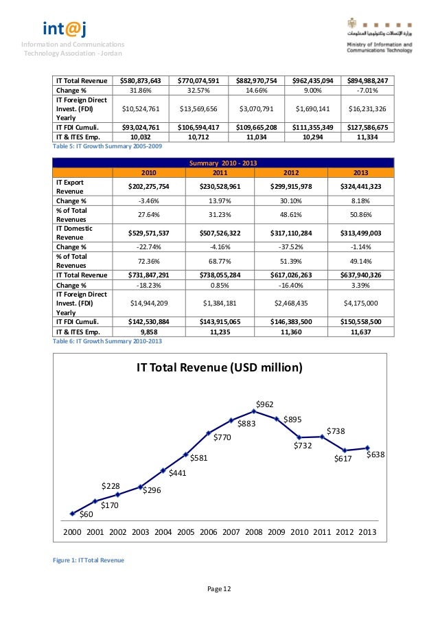 ICT & ITES Industry Statistics Yearbook 2013