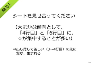 シートを⾒せ合ってください
（⼤まかな傾向として、
「4⾏⽬」と「6⾏⽬」に、
☆が集中することが多い）
⇒出し尽して苦しい（3〜4⾏⽬）の先に
質が、⽣まれる
118

 